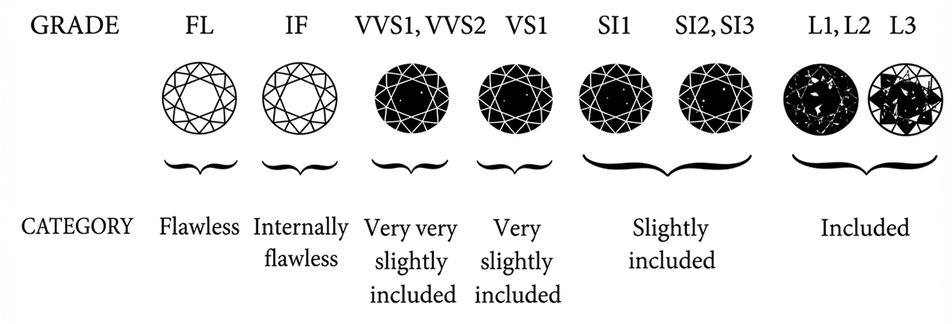 Diamond clarity grade spectrum chart